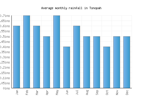 Tonopah monthly rainfall chart (inches)