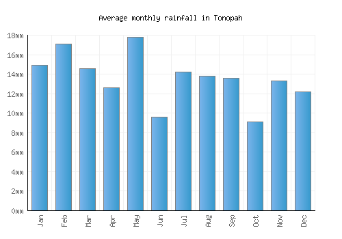 Tonopah monthly rainfall chart (mm)