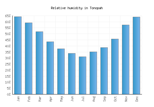 Tonopah relative humidity averages