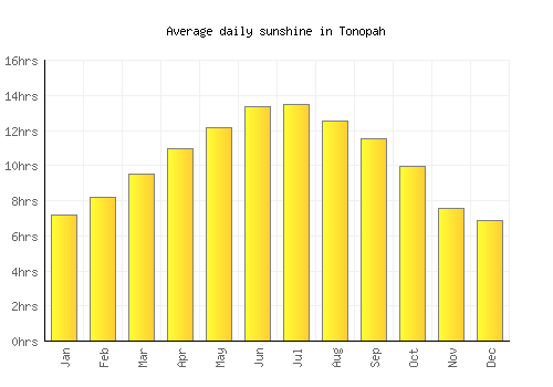 Tonopah average daily sunshine chart