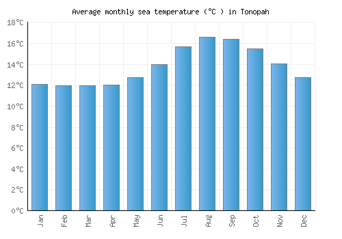 Tonopah average sea temperature chart (Celsius)