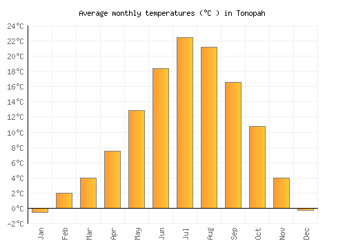 Tonopah average temperature chart (Celsius)
