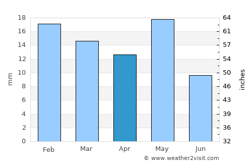 Tonopah average rain in April