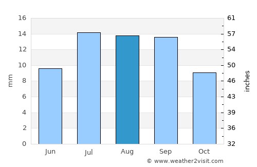 Tonopah average rain in August