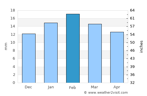 Tonopah average rain in February
