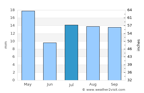 Tonopah average rain in July