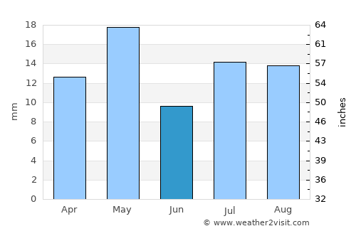 Tonopah average rain in June