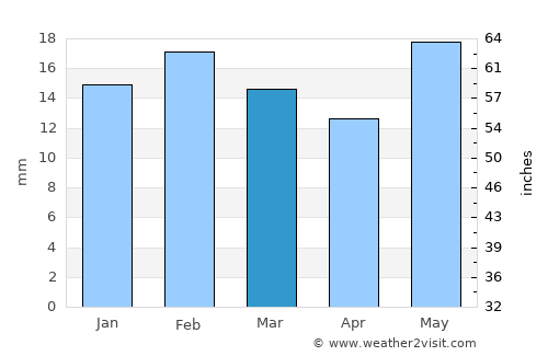 Tonopah average rain in March