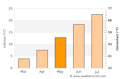 Tonopah average temperature in May