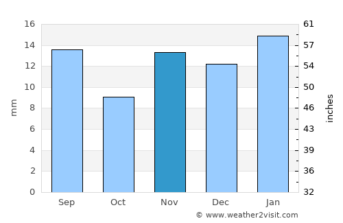 Tonopah average rain in November