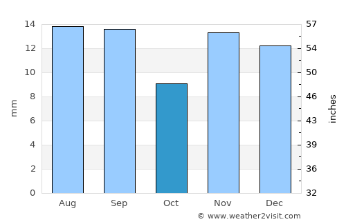 Tonopah average rain in October