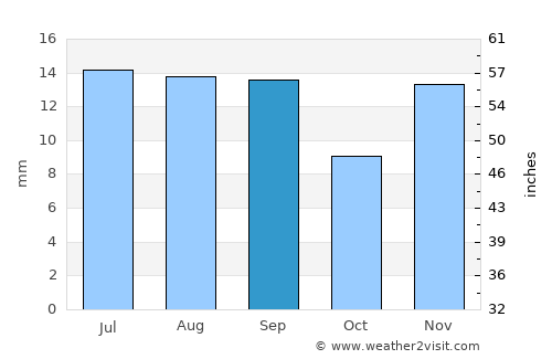 Tonopah average rain in September