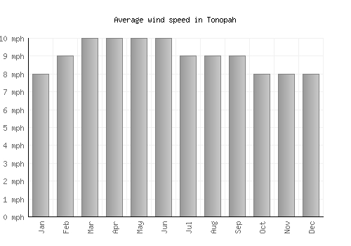 Tonopah average winspeed by month (mph)