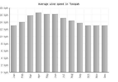 Tonopah average winspeed by month (km/h)