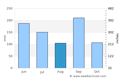 Tonoshō average rain in August