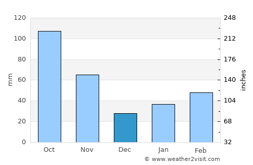 Tonoshō average rain in December