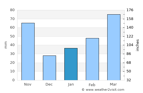 Tonoshō average rain in January