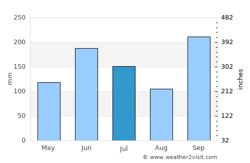 Tonoshō average rain in July