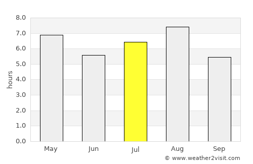 Tonoshō average rain in July