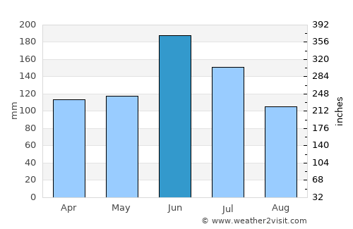 Tonoshō average rain in June