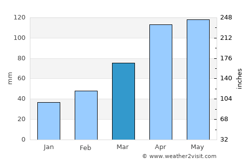 Tonoshō average rain in March