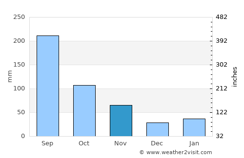 Tonoshō average rain in November
