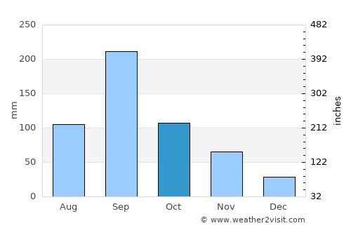 Tonoshō average rain in October