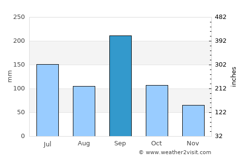 Tonoshō average rain in September