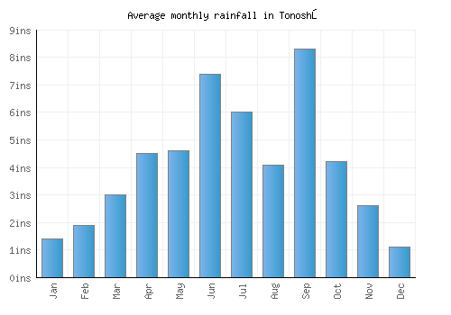 Tonoshō monthly rainfall chart (inches)