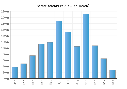 Tonoshō monthly rainfall chart (mm)