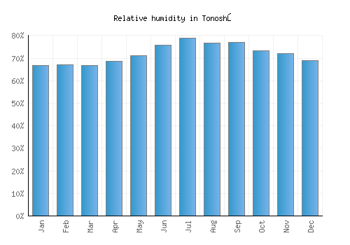 Tonoshō relative humidity averages