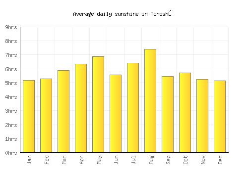 Tonoshō average daily sunshine chart