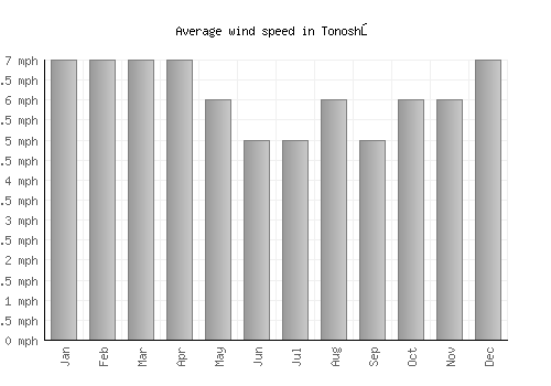 Tonoshō average winspeed by month (mph)