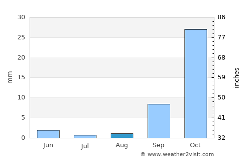 Tonota average rain in August