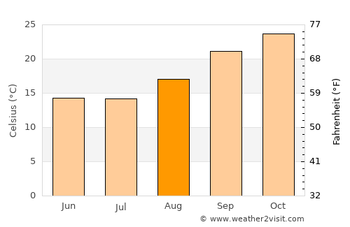 Tonota average temperature in August