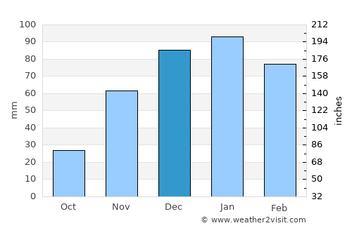 Tonota average rain in December