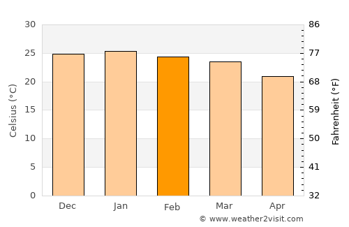 Tonota average temperature in February