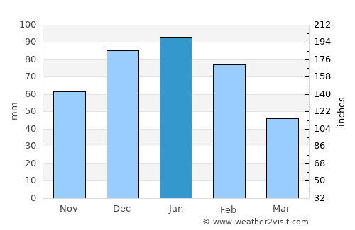 Tonota average rain in January