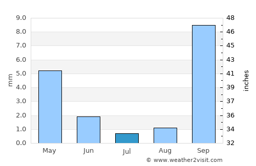 Tonota average rain in July