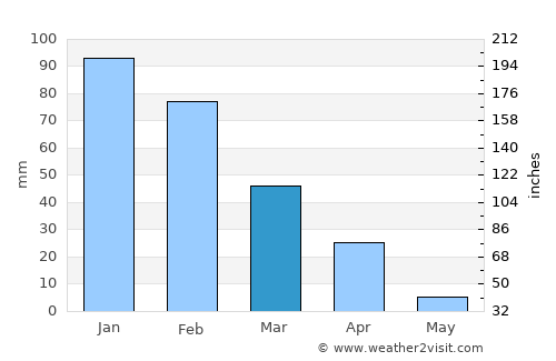 Tonota average rain in March