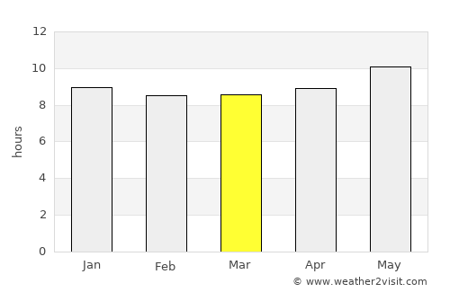 Tonota average rain in March