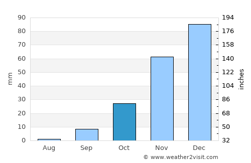 Tonota average rain in October