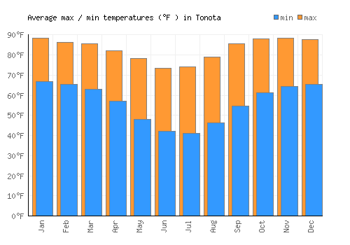 Tonota average minimum / maximum temperatures (Fahrenheit)