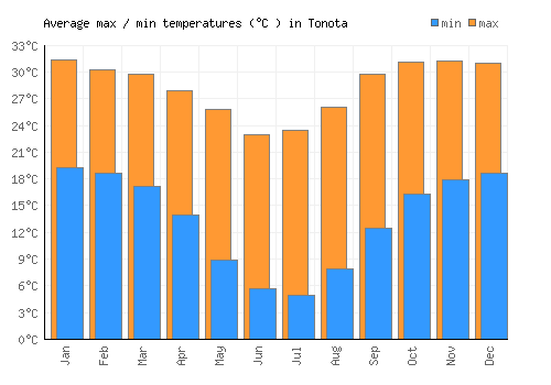 Tonota average minimum / maximum temperatures (Celsius)