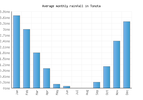 Tonota monthly rainfall chart (inches)