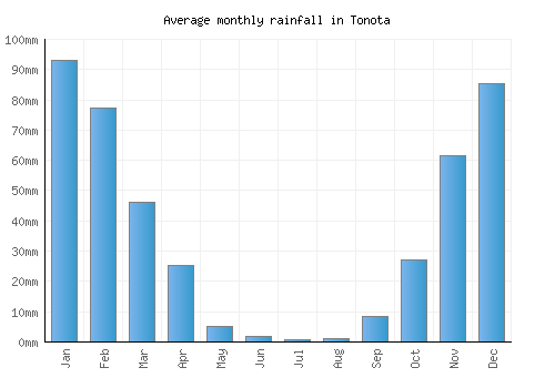Tonota monthly rainfall chart (mm)