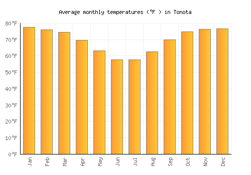 Tonota average temperature chart (Fahrenheit)