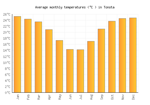 Tonota average temperature chart (Celsius)