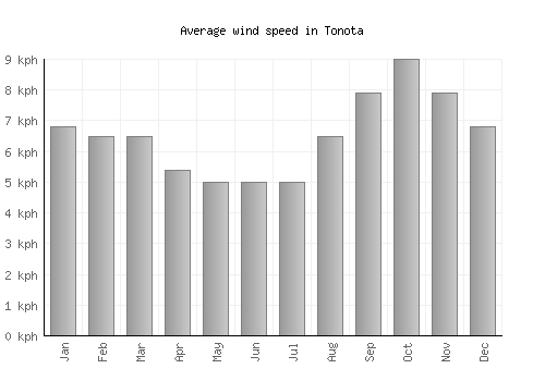 Tonota average winspeed by month (km/h)