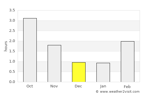 Tønsberg average rain in December